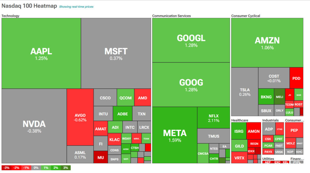 major movers heat map