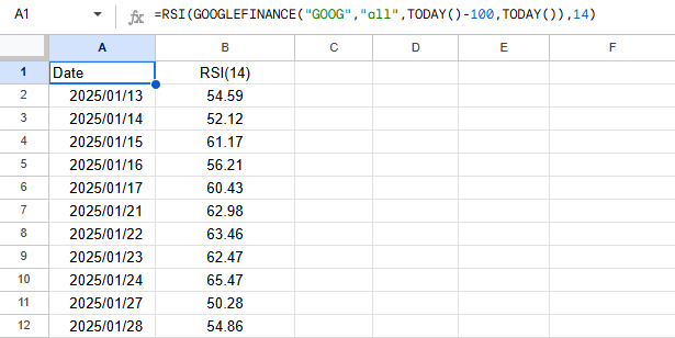 A spreadsheet showing the calculated indicator values.