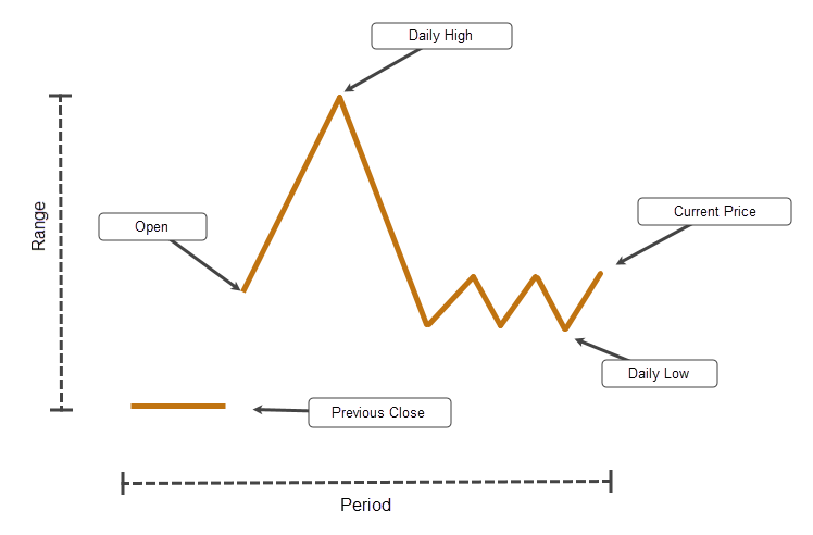 Intraday Price movement example
