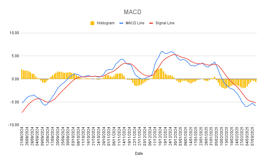 MACD Historgram