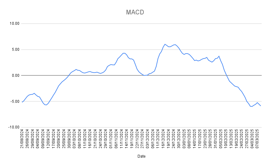 MACD Line